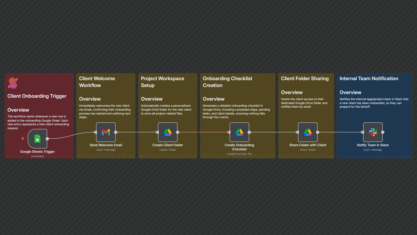 Slack Automated Client Onboarding