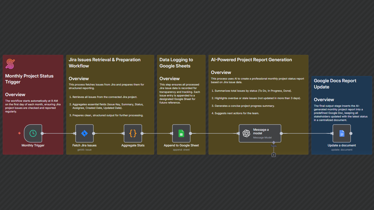 Jira Legal Team Project Reporting Workflow