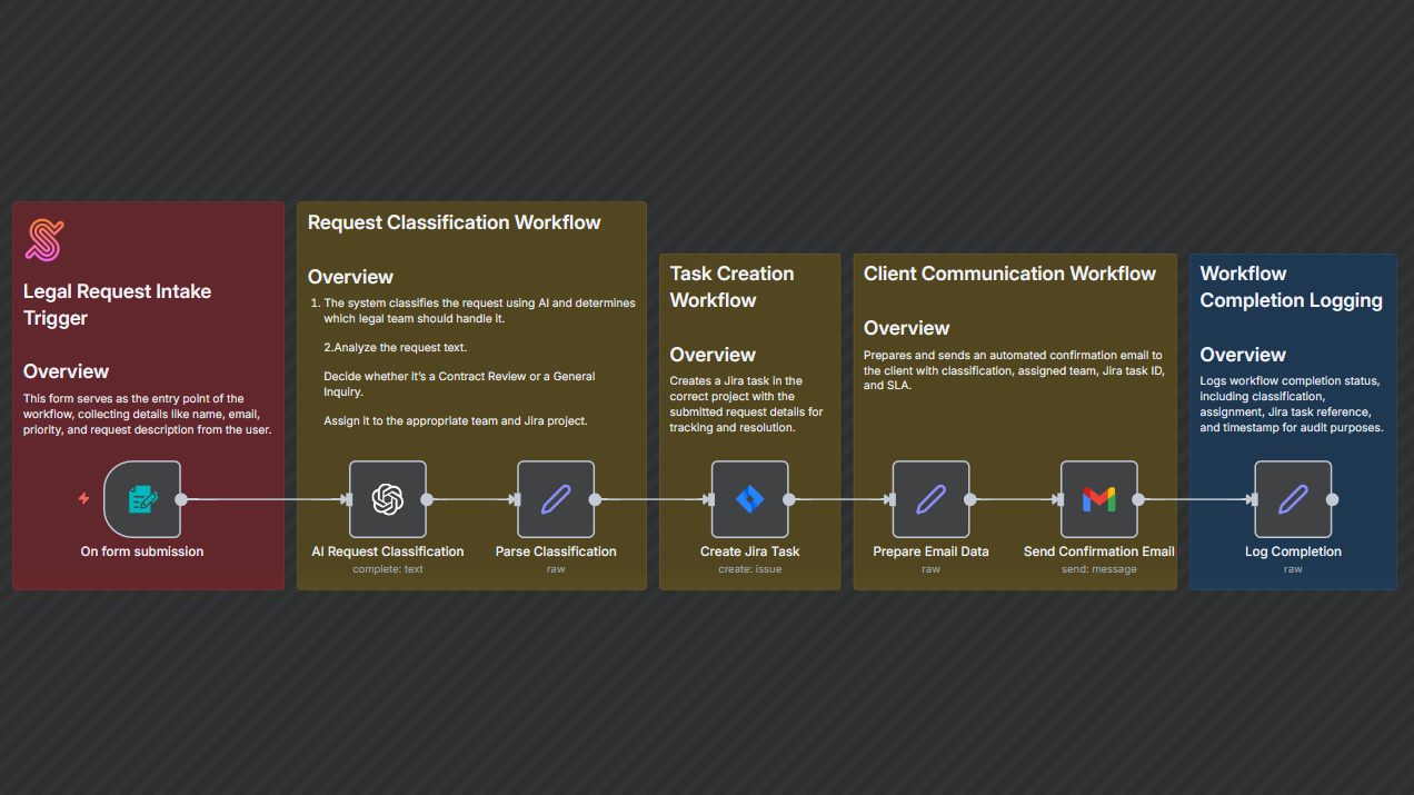 AI-Powered Legal Request Intake & Task Automation Workflow