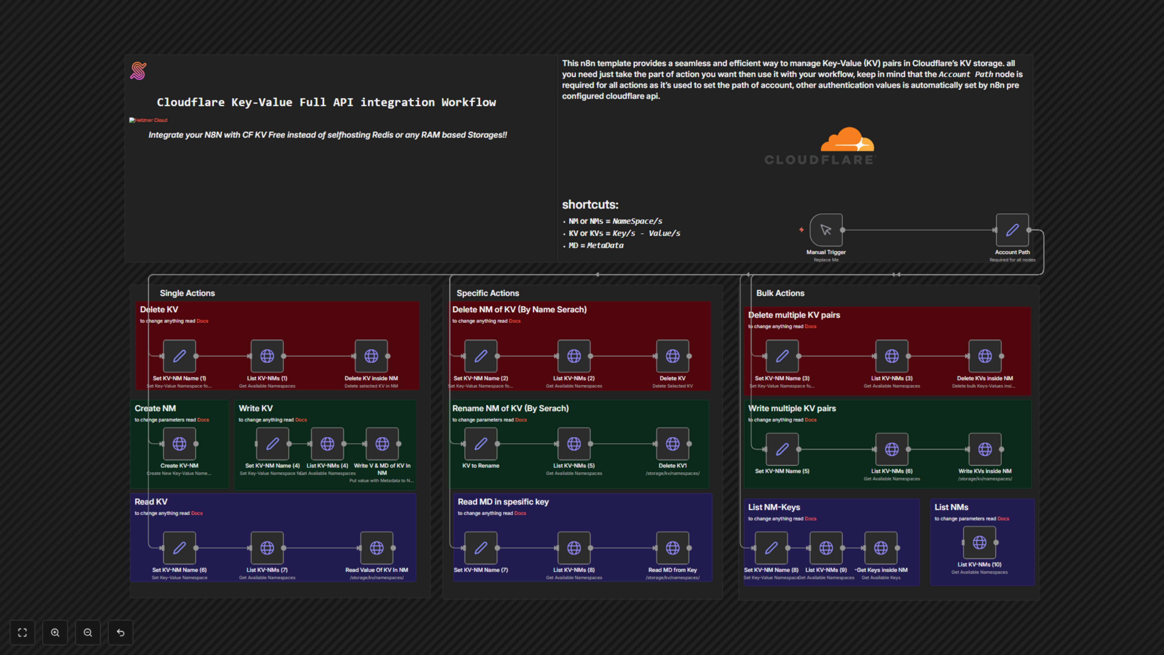 Automate Cloudflare KV Management & Boost Data Efficiency