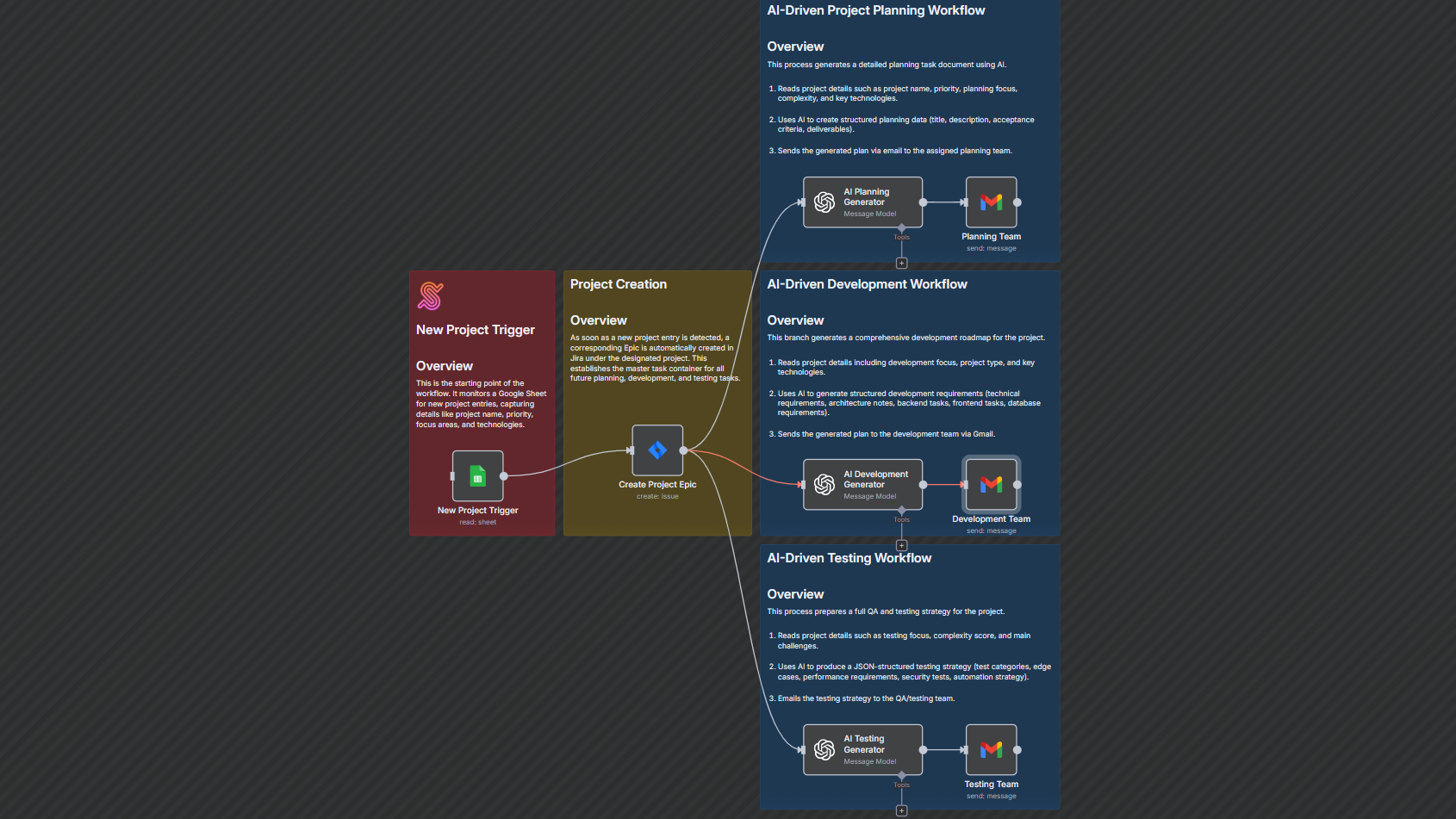 Jira Project Lifecycle Automation Workflow