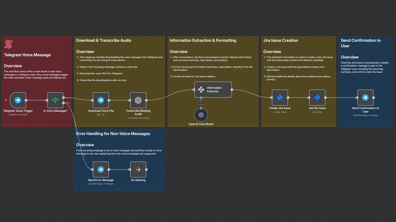 Telegram Voice-to-Jira DevOps Workflow