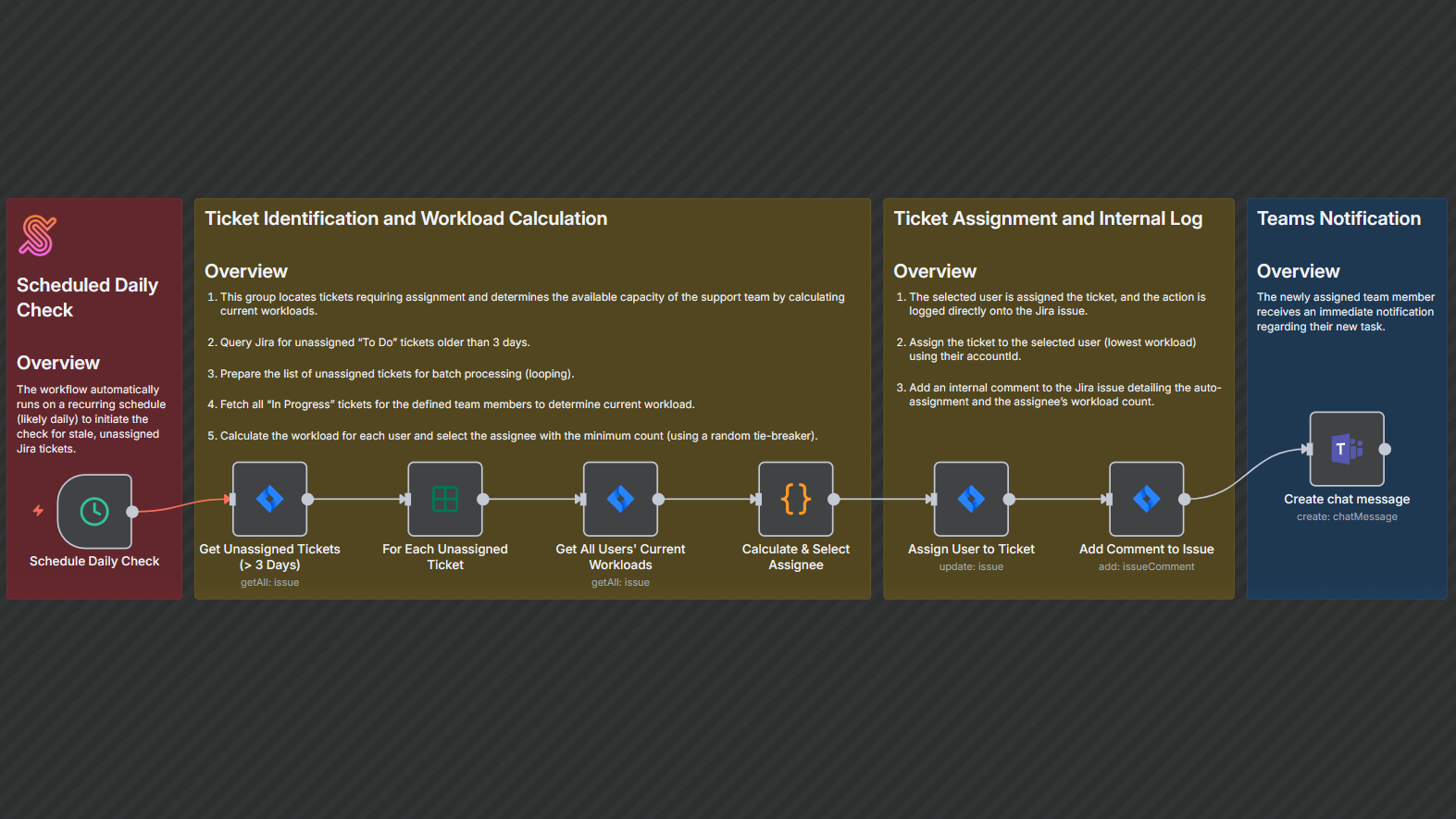 Jira Auto-Assignment & Notification Workflow