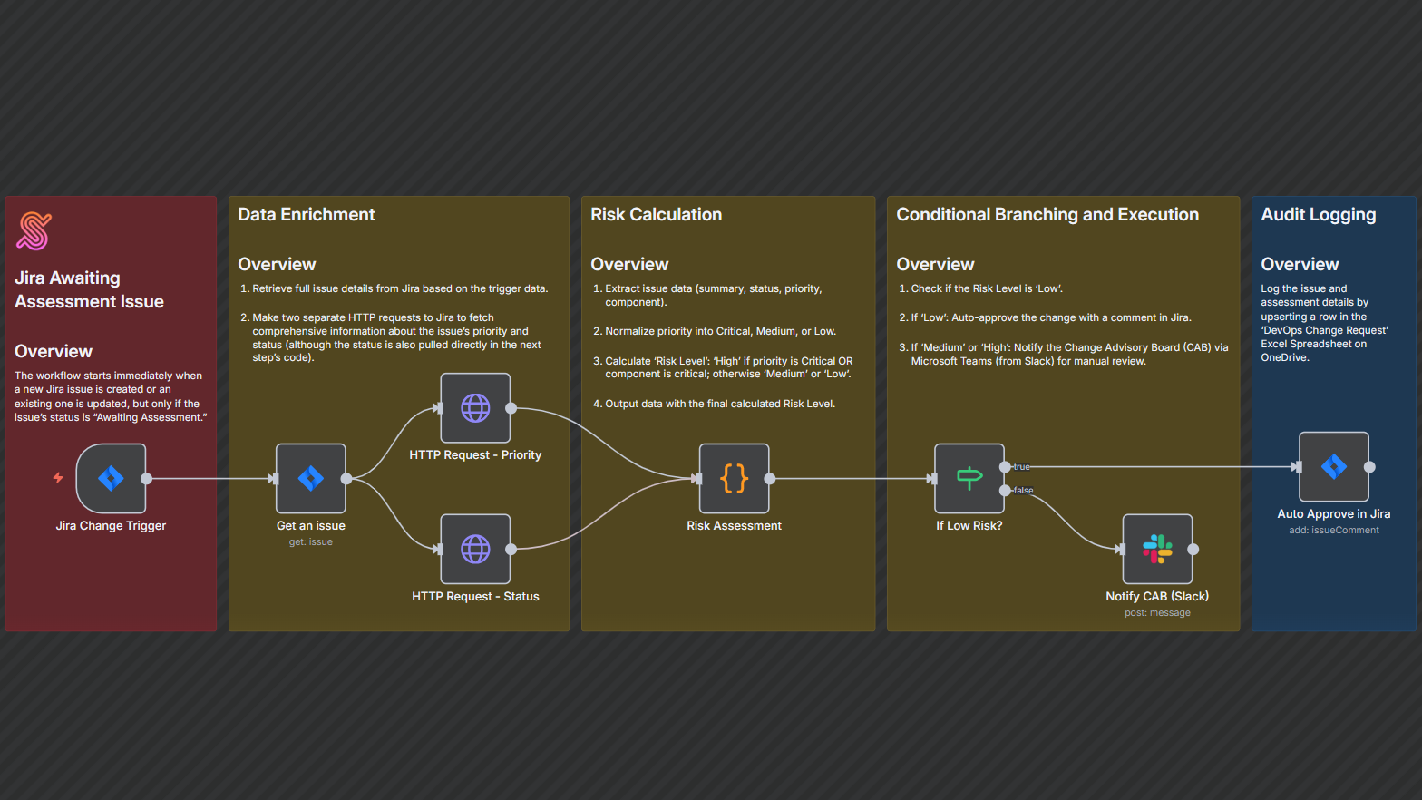 Jira Change Request Auto-Risk Assessment Workflow