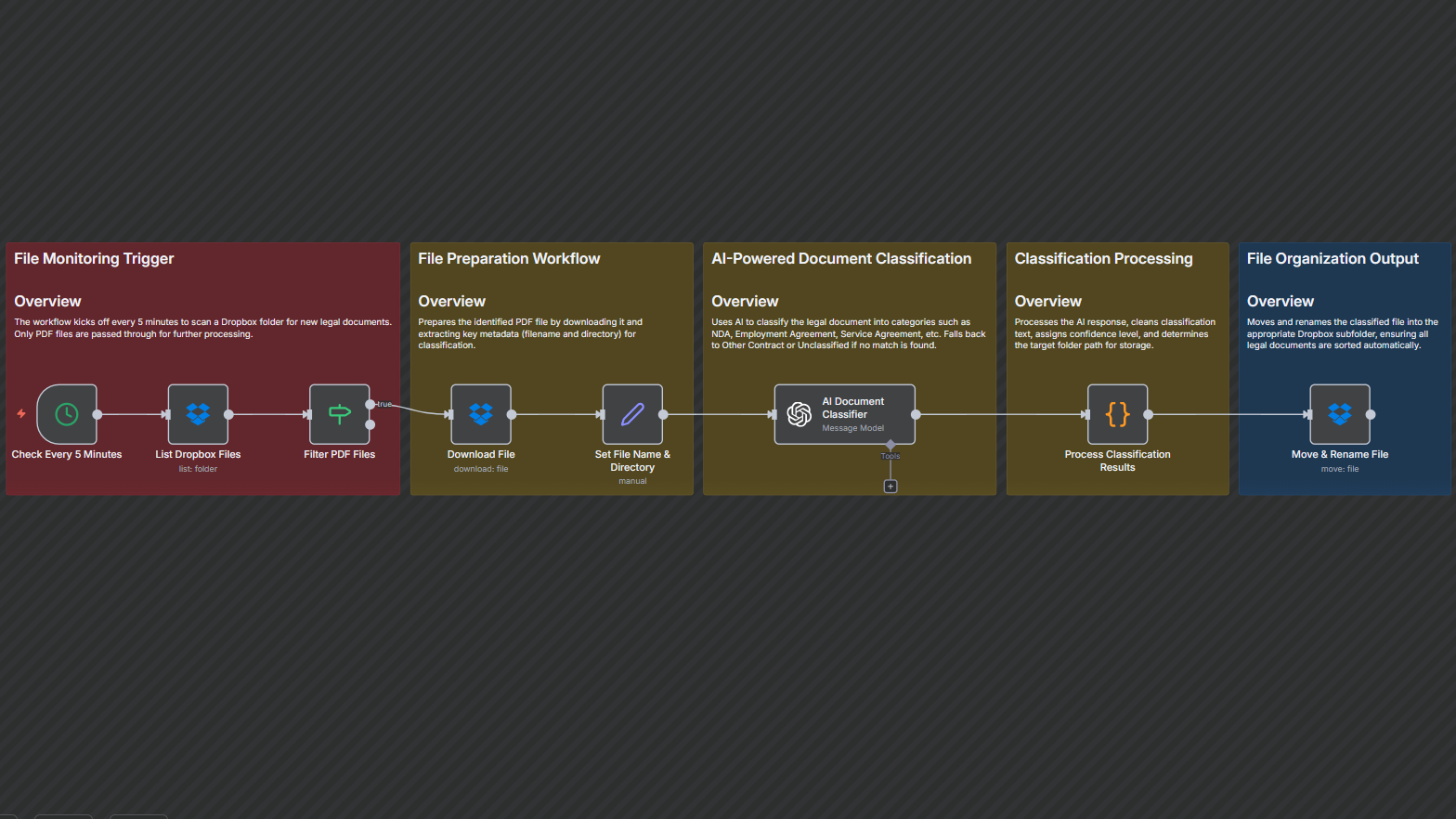 Dropbox Legal Document Classification Workflow