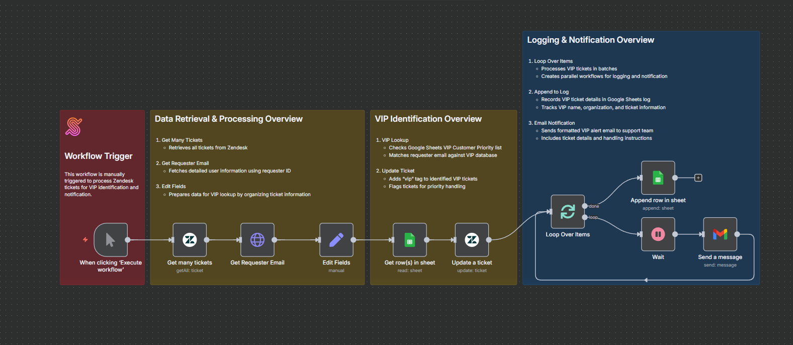VIP Customer Priority
