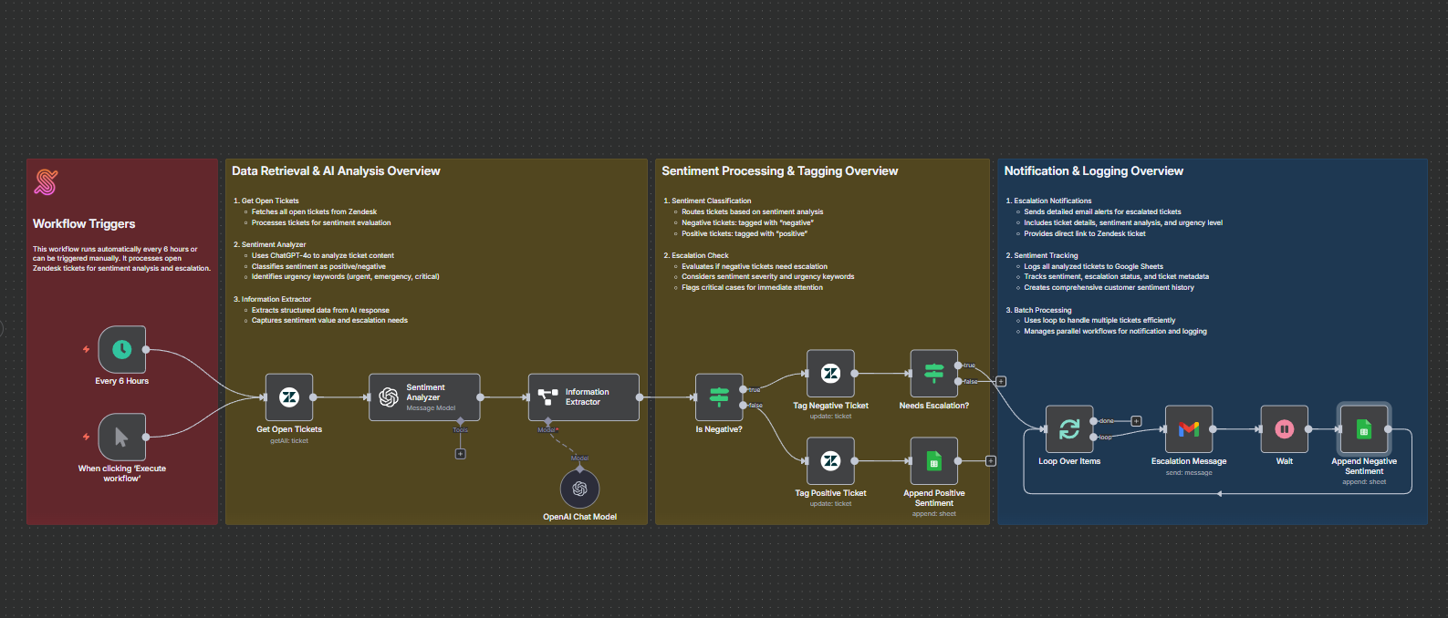 Workflow Output