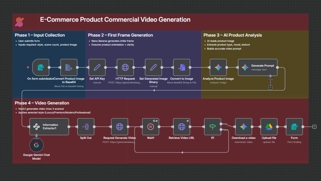 E-Commerce Product Commercial Video Generation