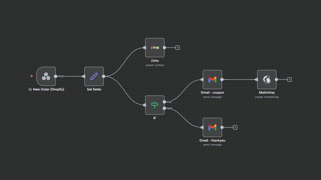 Ecommerce Order Processing & CRM Sync Automation 