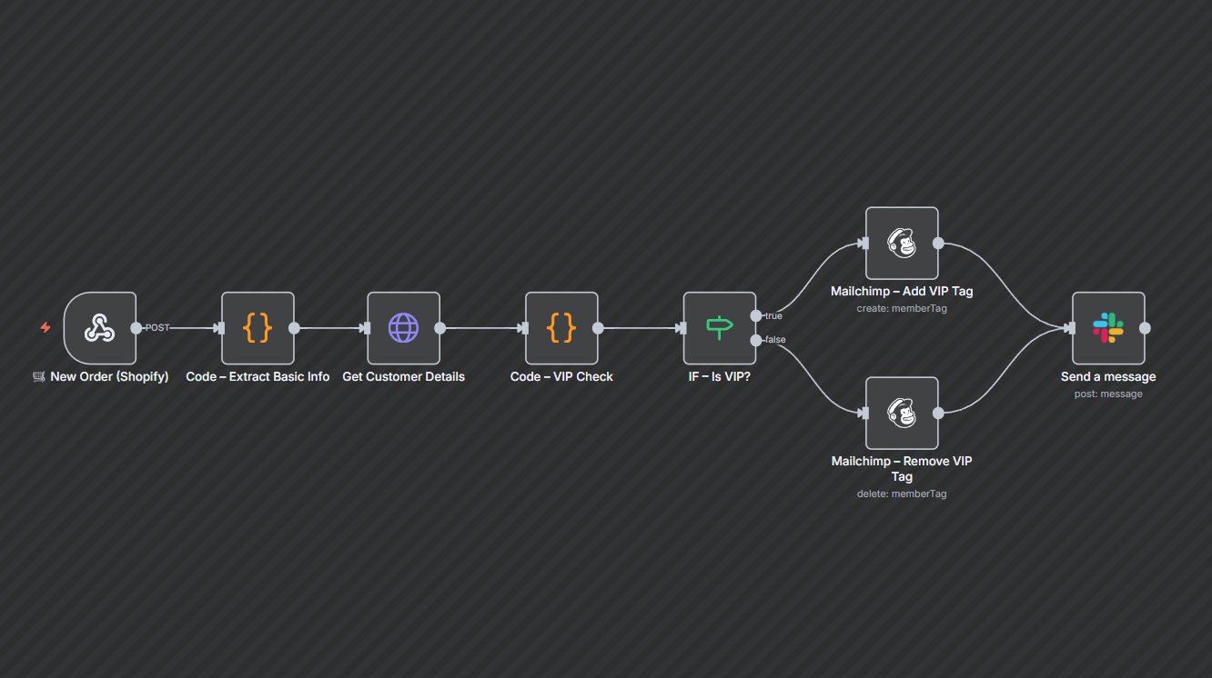 VIP Customer Segmentation & Campaign Enrollment