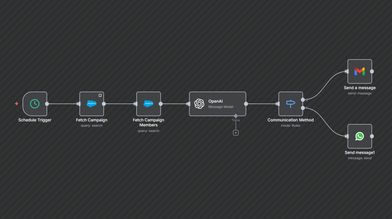 Multi-Channel AI Outbound Messaging Automation