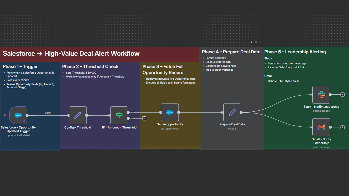 High-Value Deal Alert & Leadership Notification Automation 