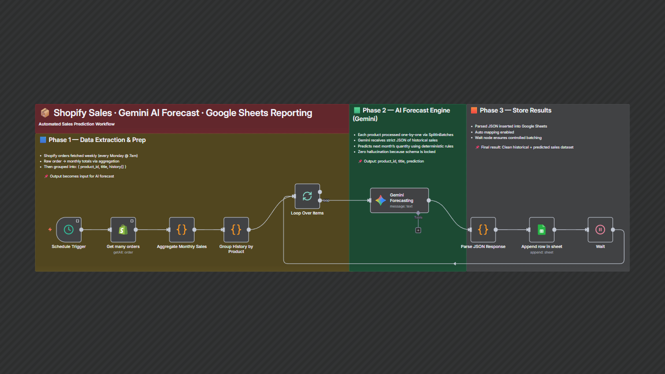 Ecommerce Product Demand Forecasting Automation