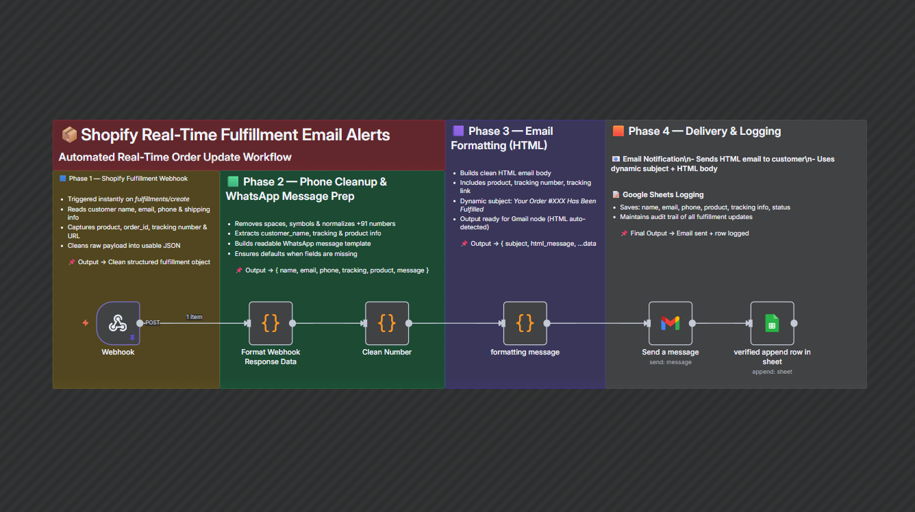 Ecommerce Fulfillment Notification & Tracking Email Automation