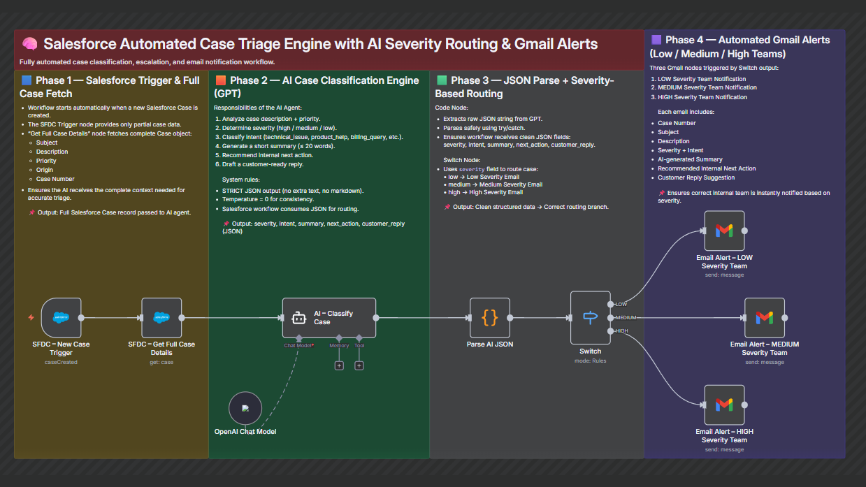 AI-Powered Support Case Triage & Escalation Automation
