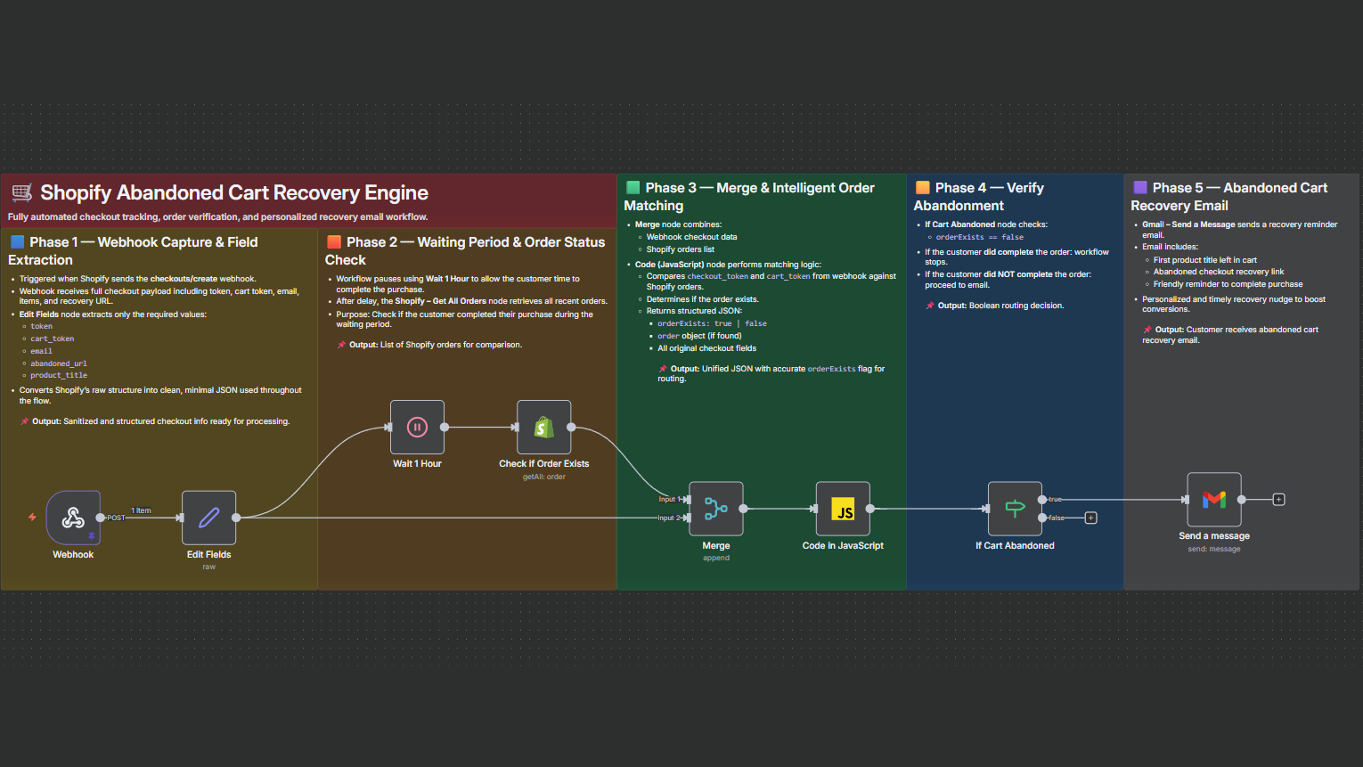Ecommerce Abandoned Cart Recovery Automation