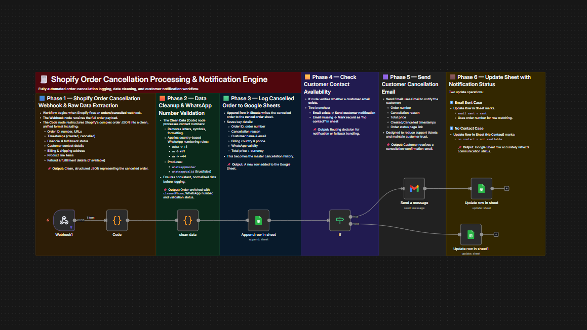 Shopify Order Cancellation Tracking & Customer Notification Automation