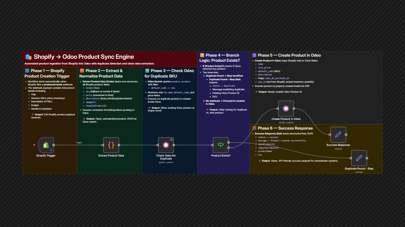 Shopify to Odoo Product Sync Automation
