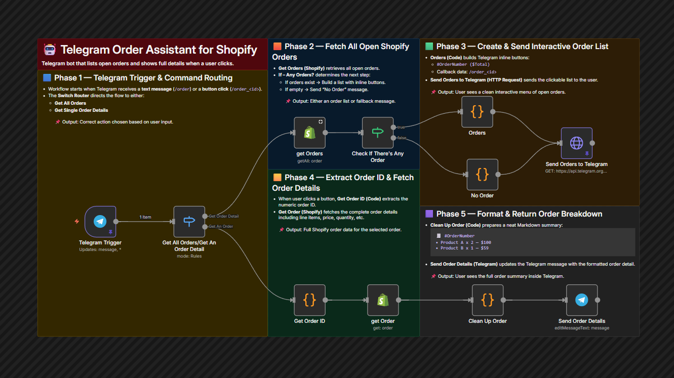 Shopify Order Lookup & Support Automation via Telegram