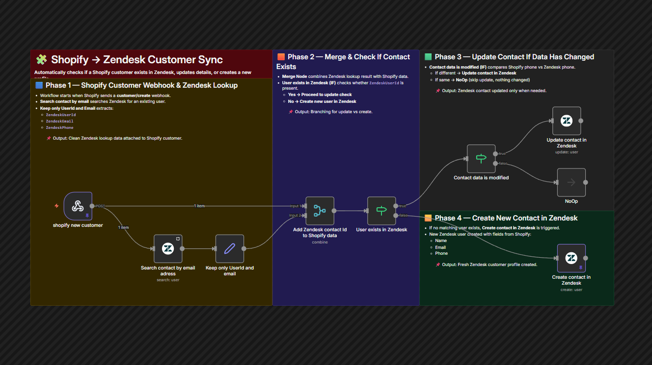 Shopify Customer to Zendesk Contact Sync Automation