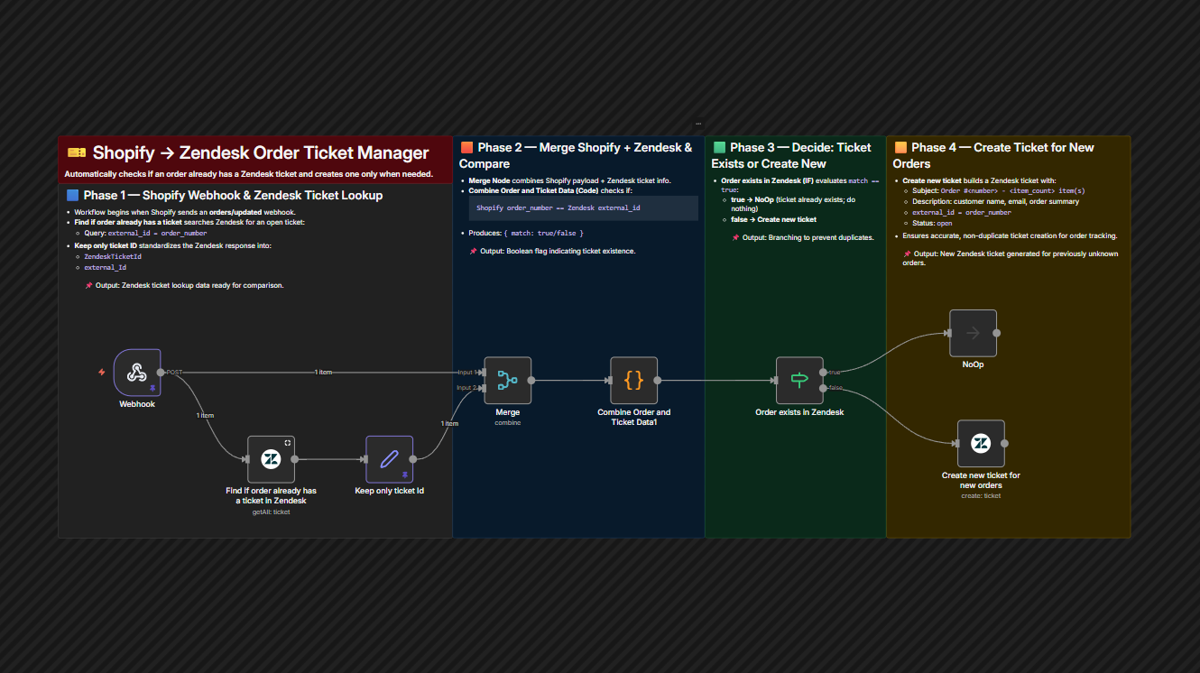 Shopify Order to Zendesk Ticket Automation