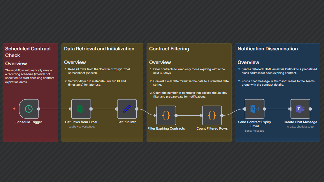 Contract Expired Notification