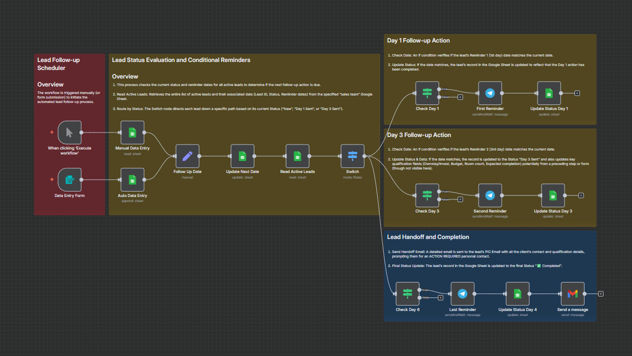 Cross-Platform Telegram Lead Follow-Up Workflow