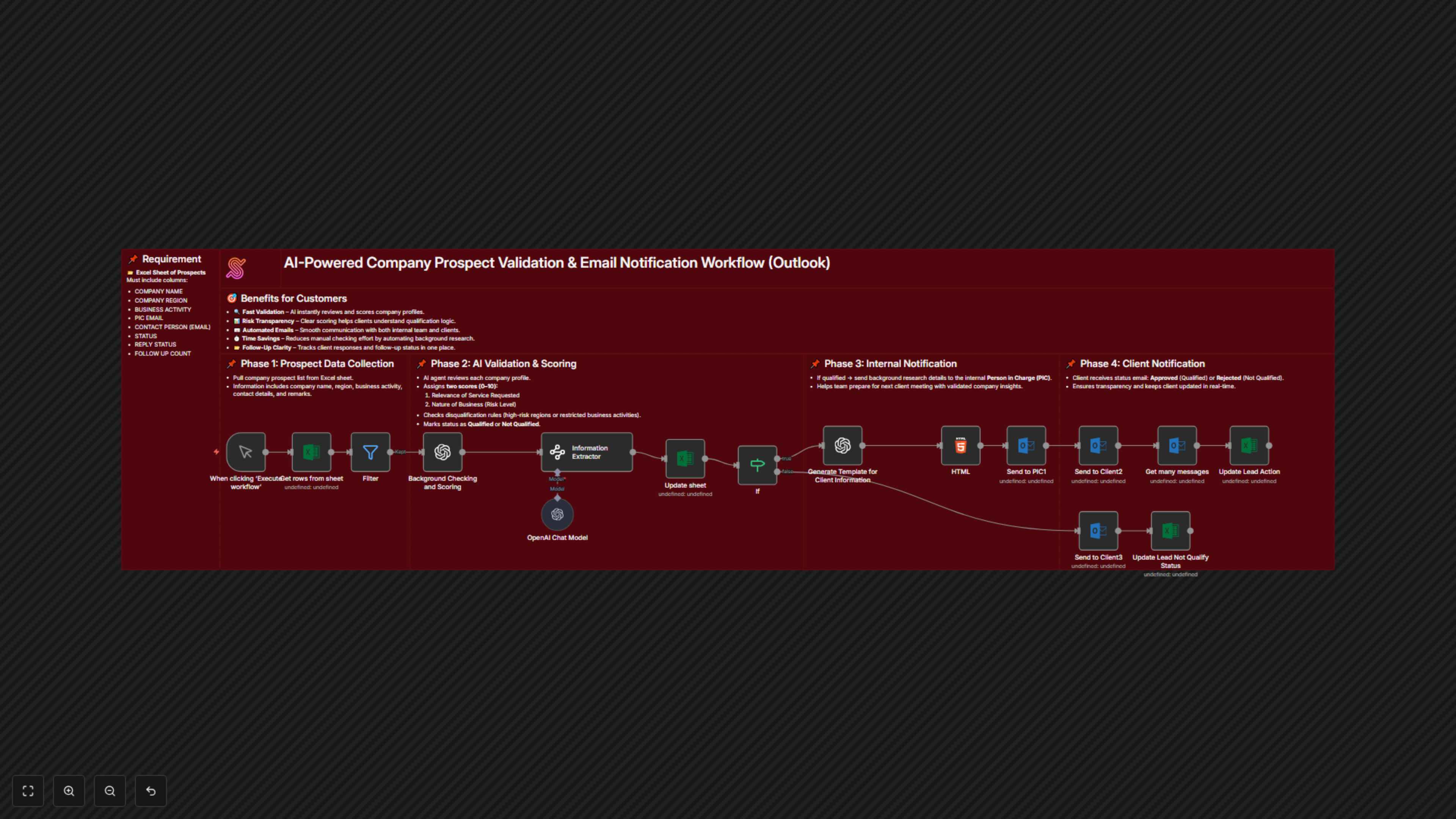 AI-Powered Company Prospect Validation & Email Notification Workflow (Outlook)