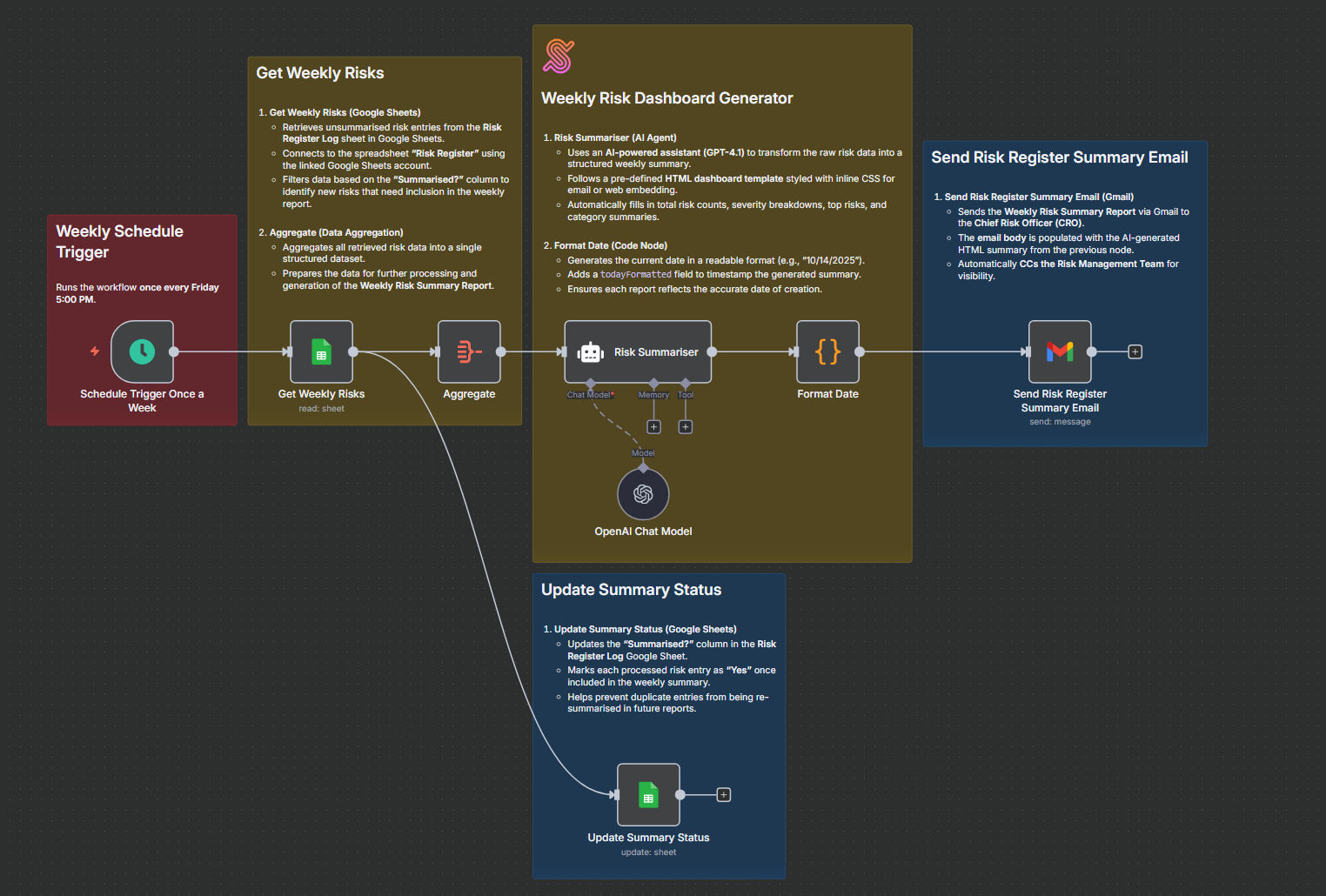 Weekly Risk Summary Automation