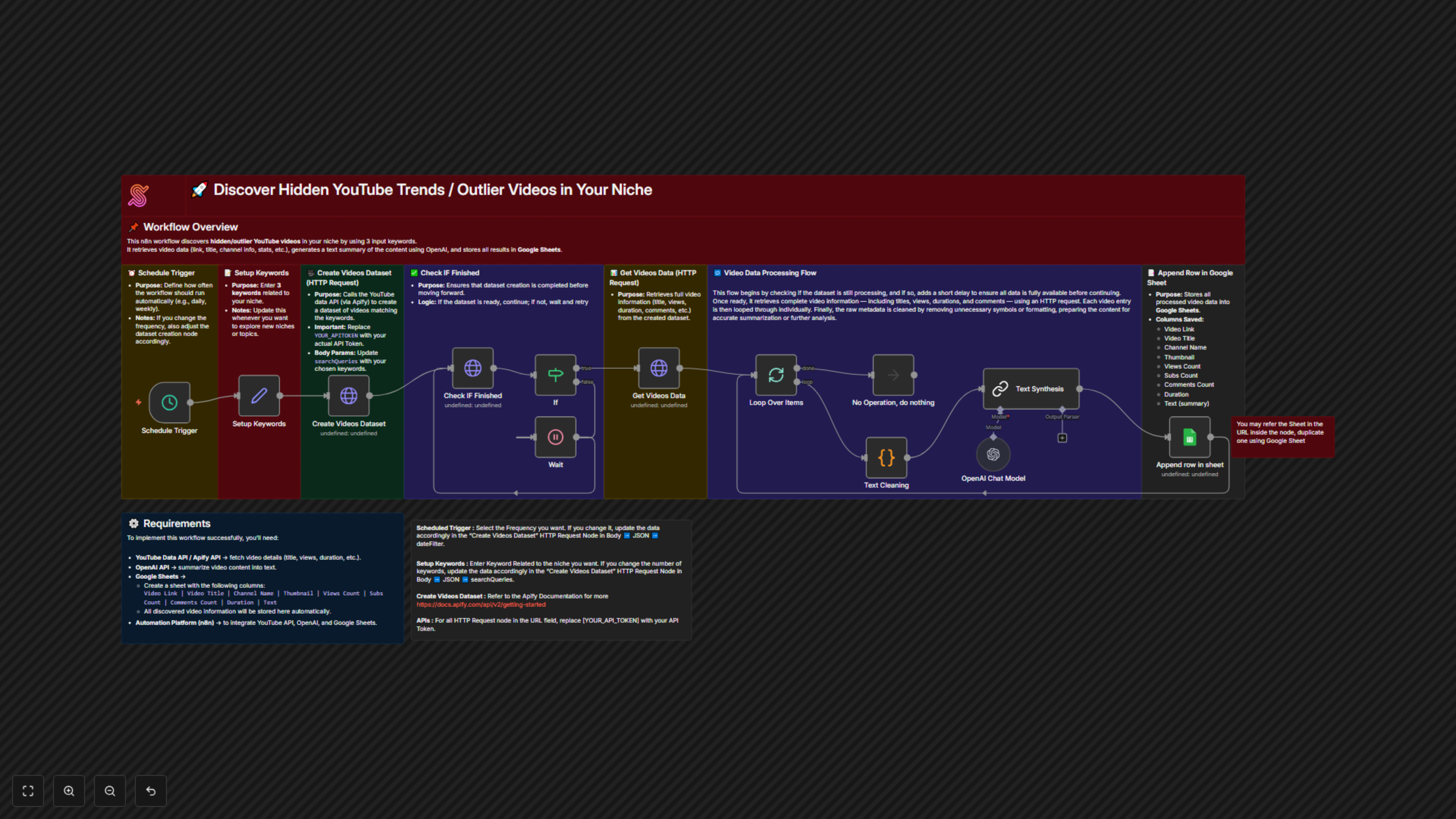 Workflow Output