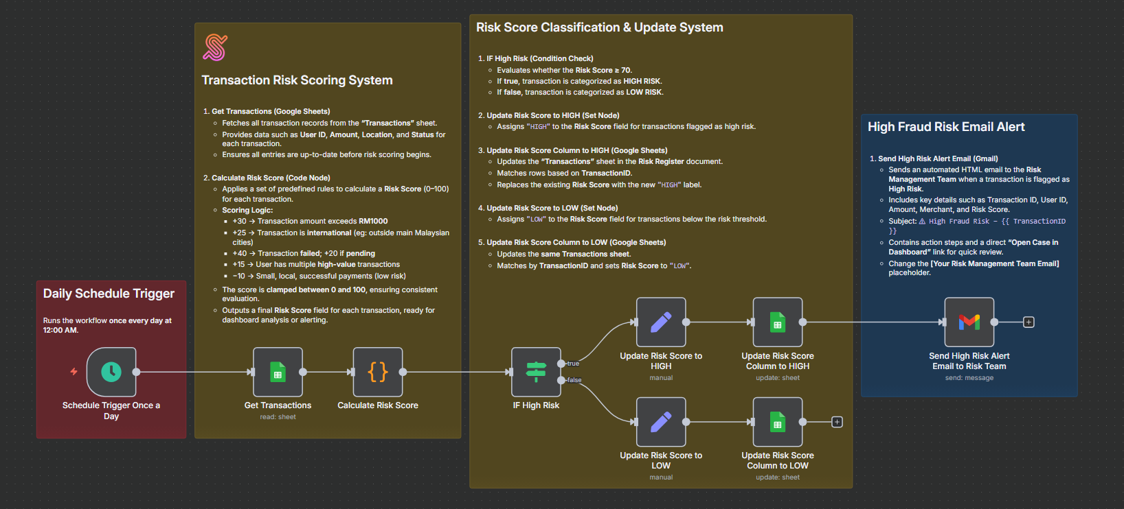 Transaction Risk Scoring & Alert Automation