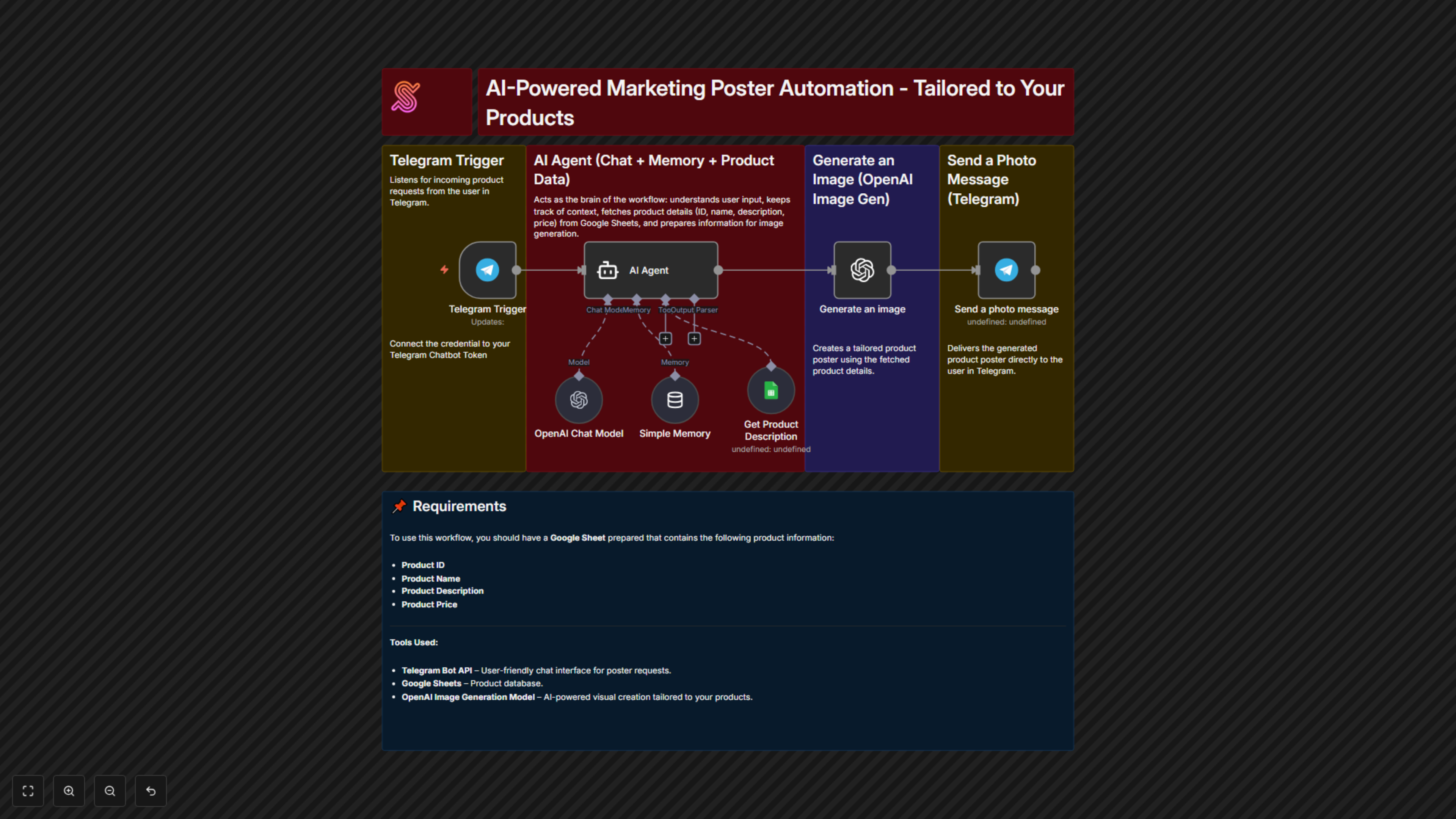 Telegram AI-Powered Marketing Poster Automation - Tailored to Your Products