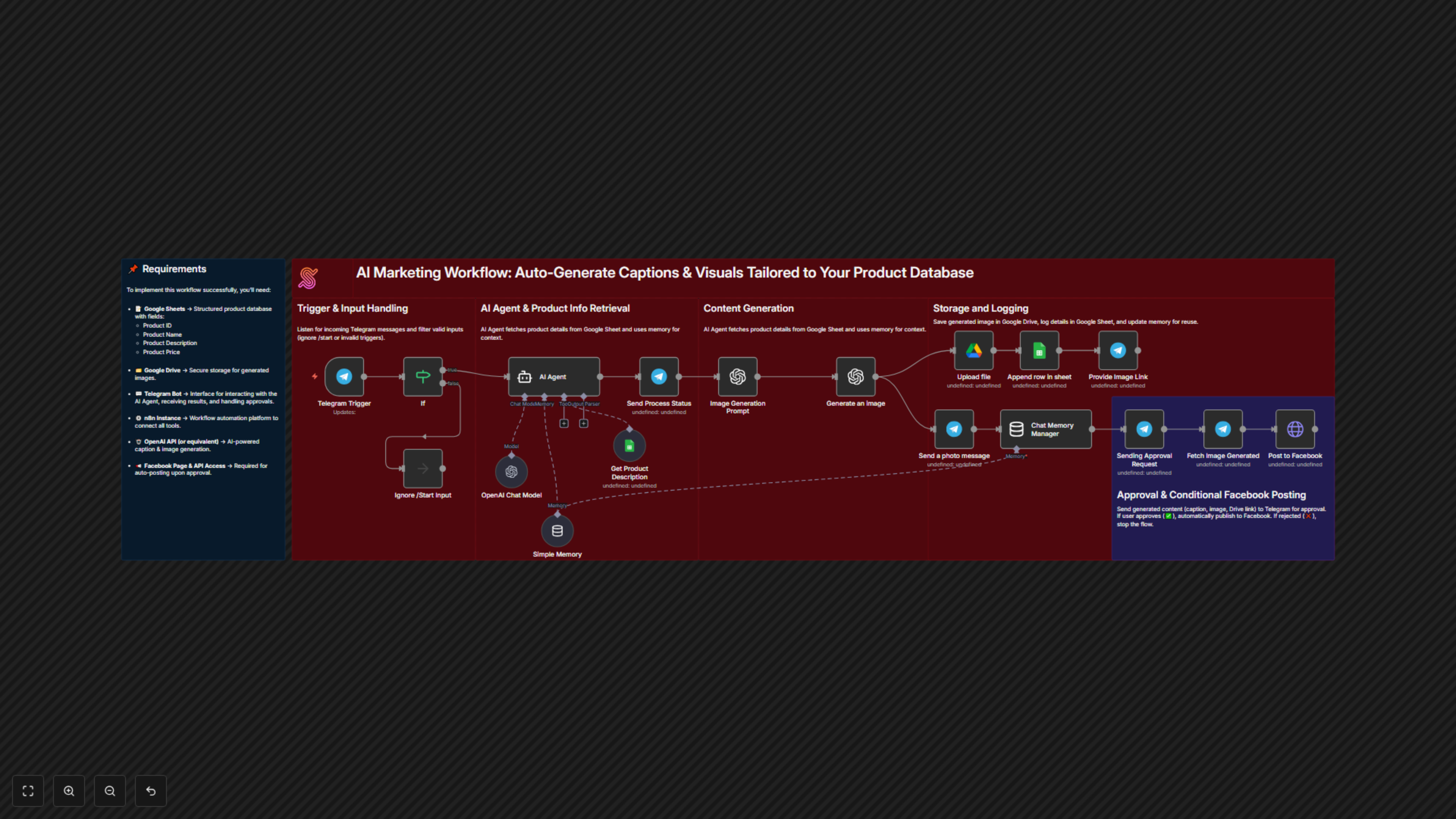 Workflow Output