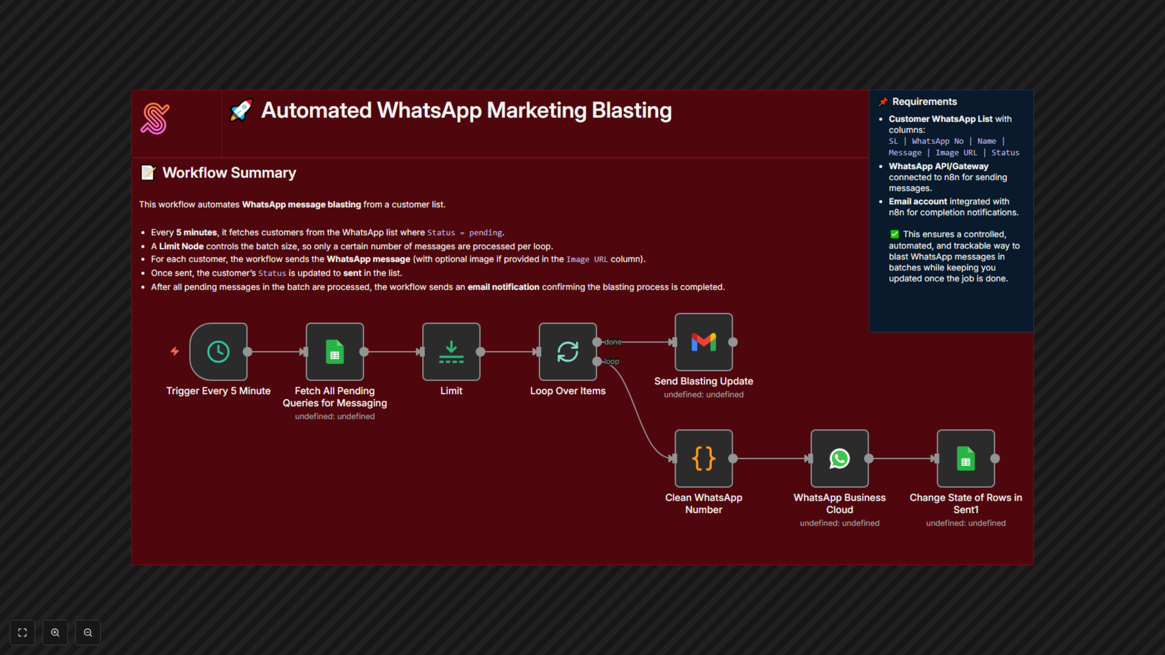 Workflow Output