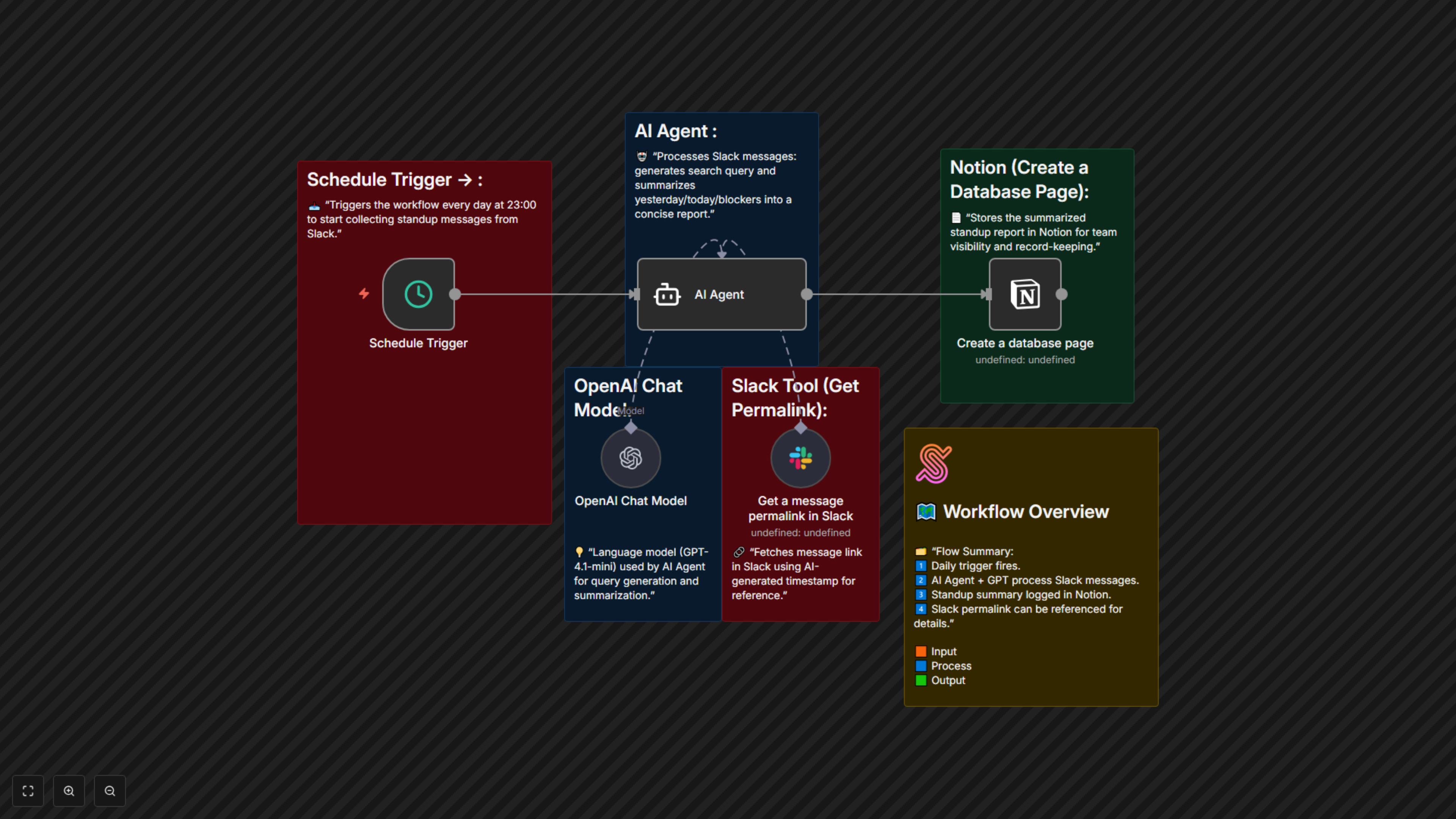 Daily Standup Summarization with OpenAI