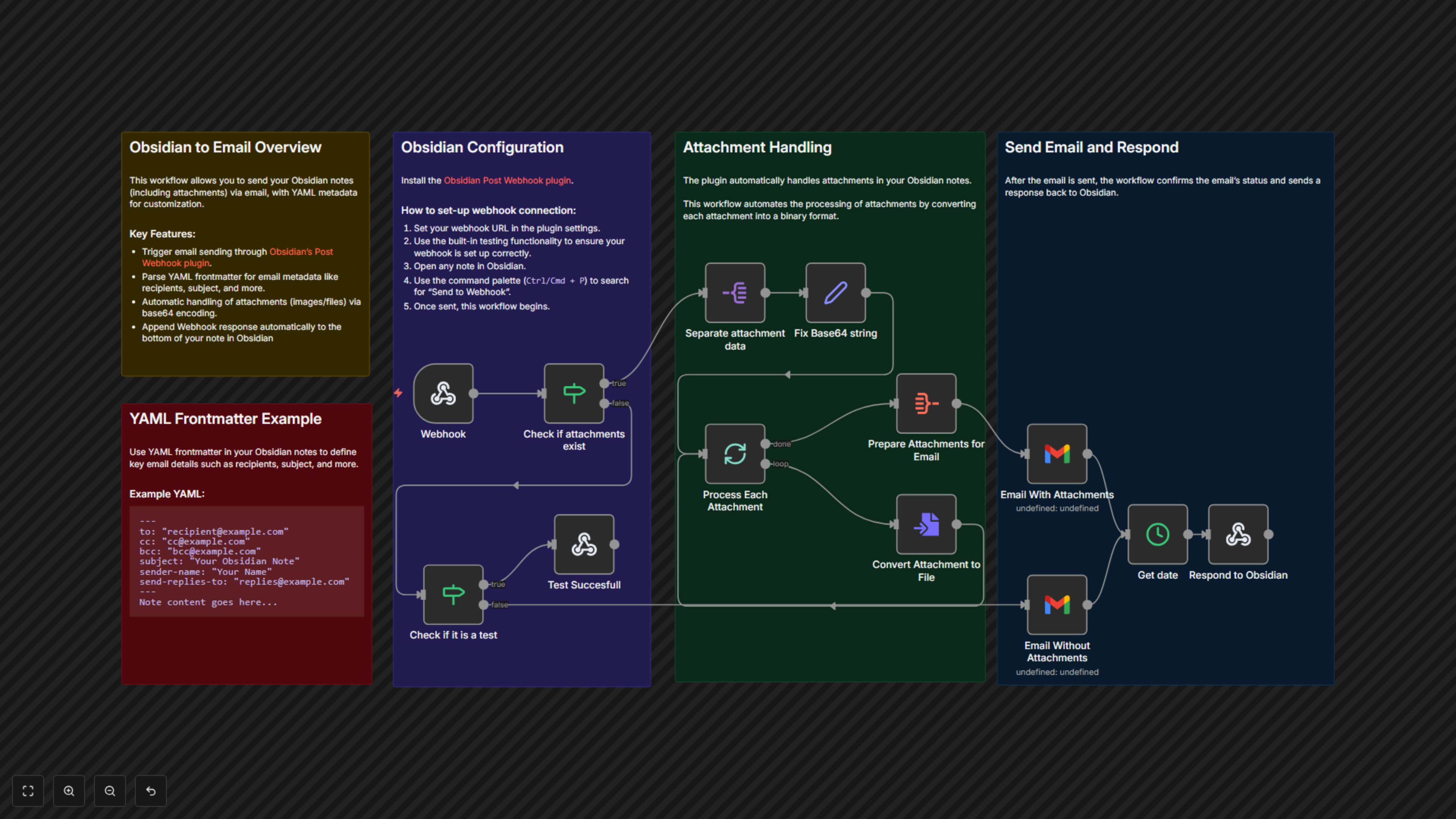 Workflow Output