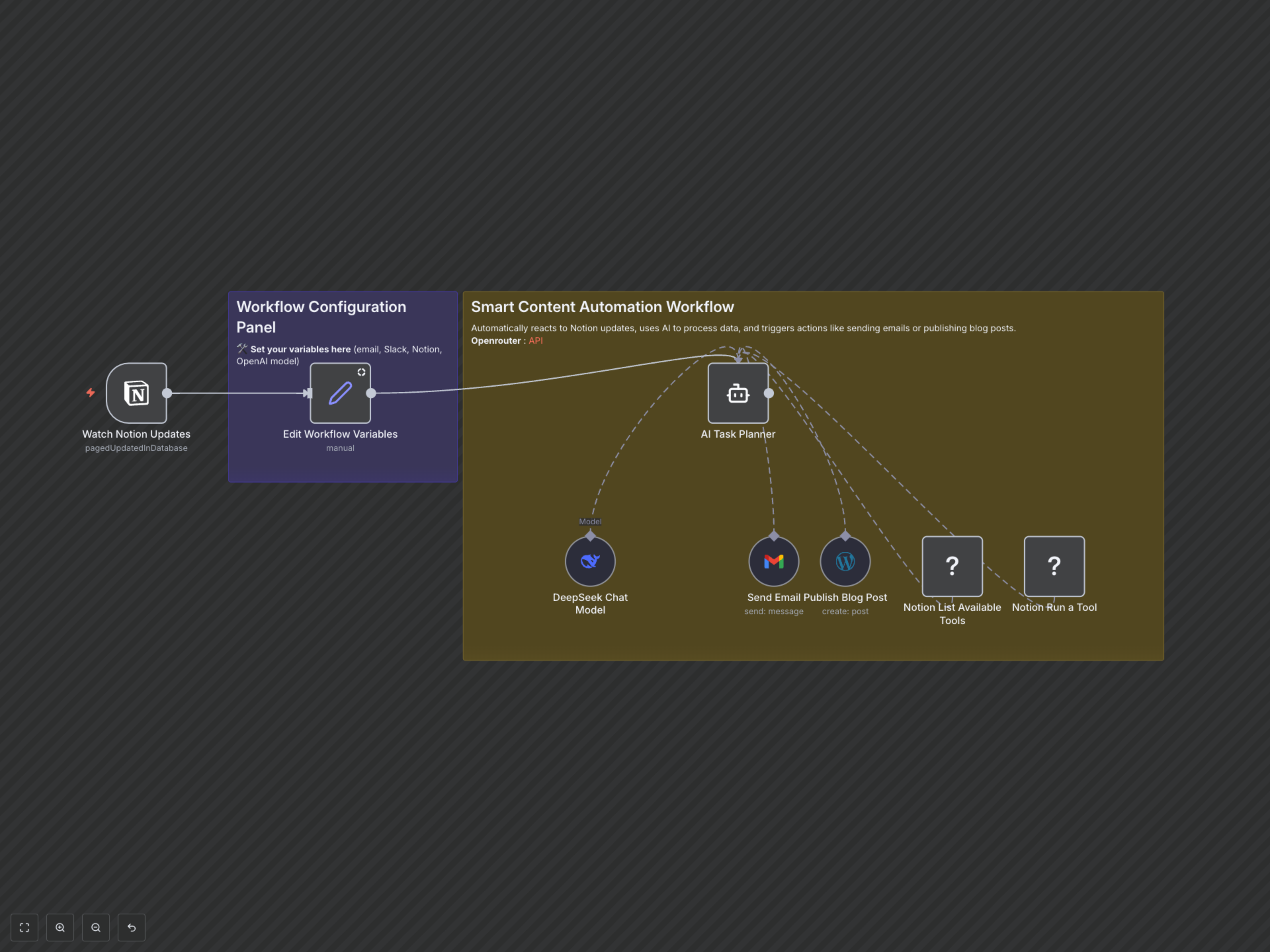 Automate AI SEO Content Creation, WordPress Publishing & Notion Sync