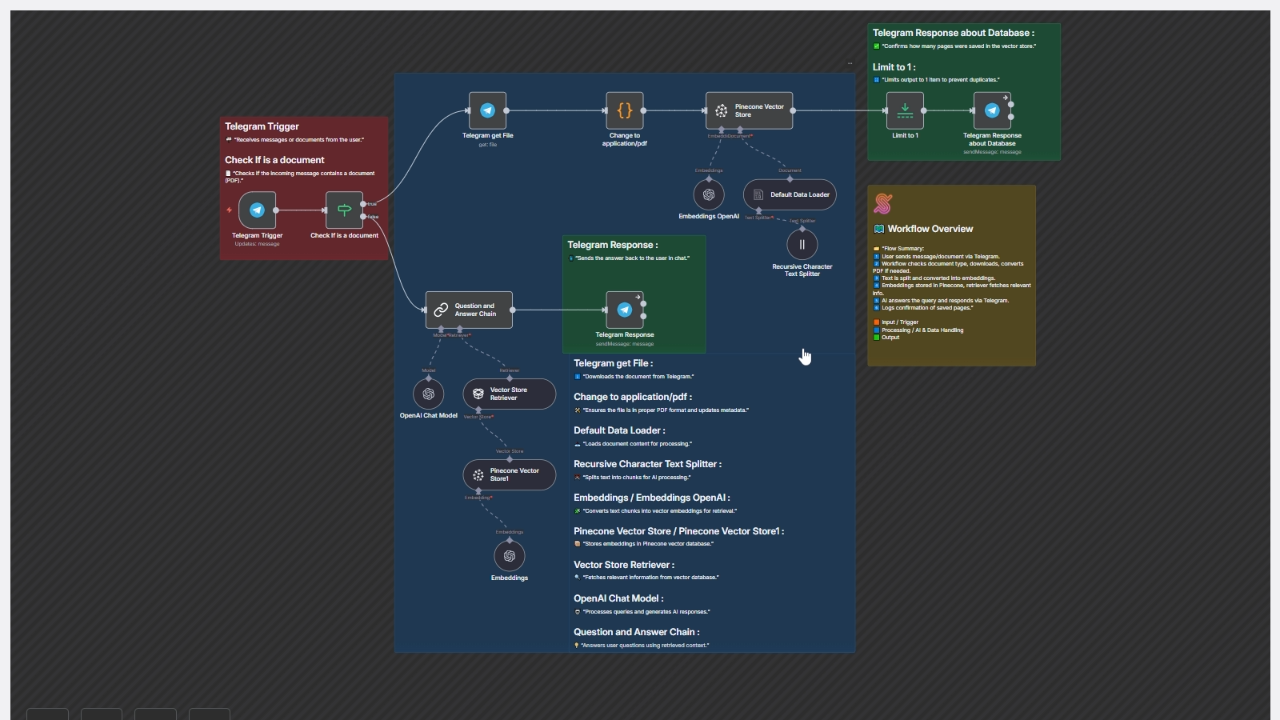 Workflow Output