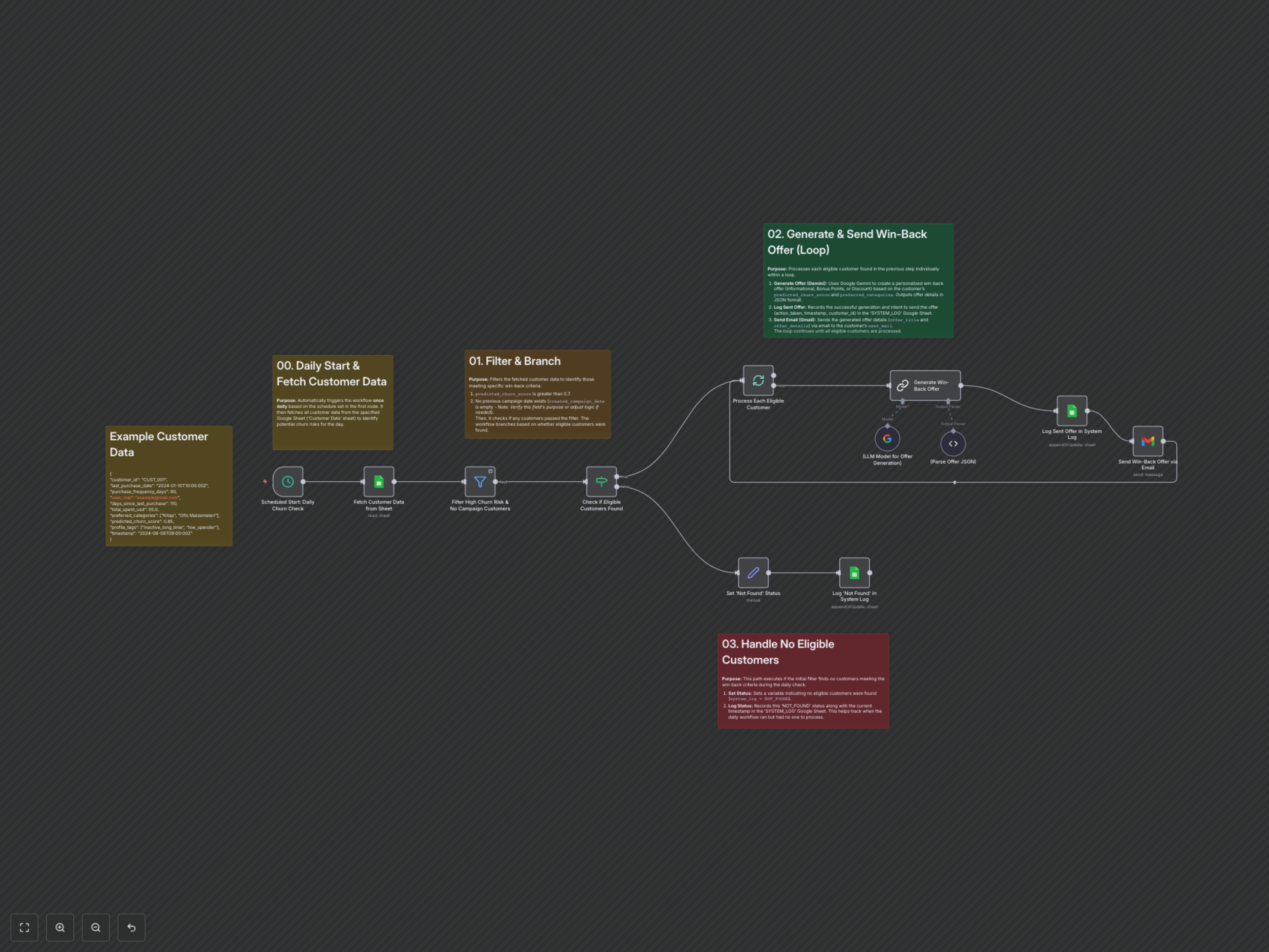 Automate Personalized Churn Prevention with AI-Powered Offers