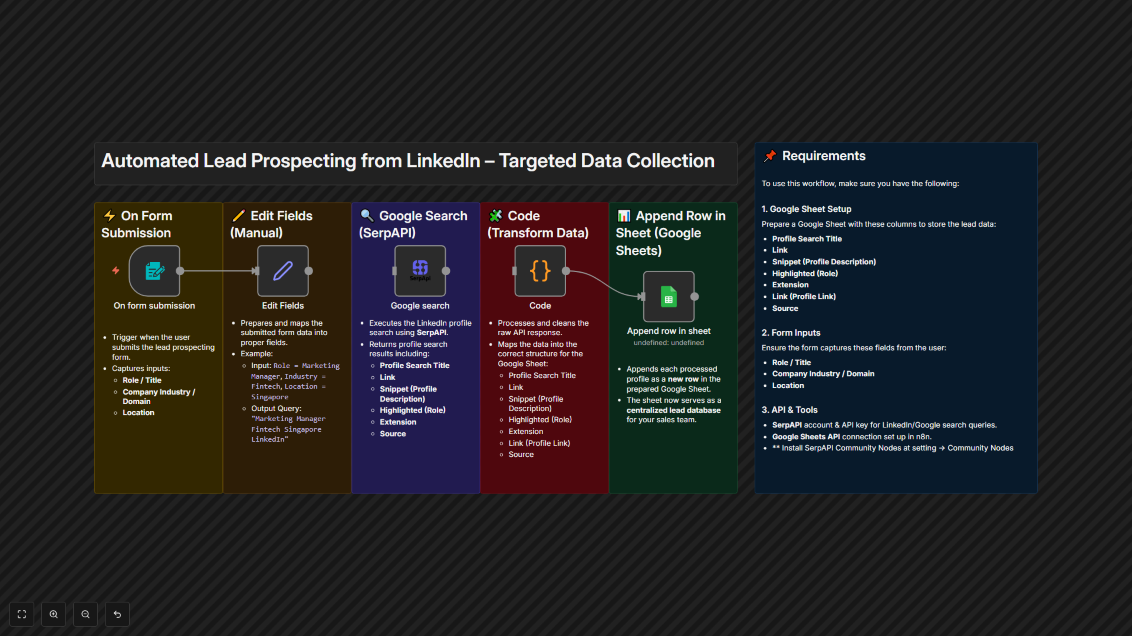 Automated Lead Prospecting from LinkedIn for Targeted Data Collection